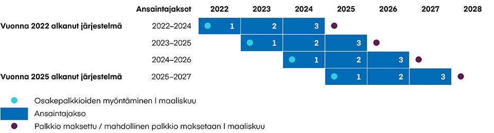 Osakeperusteiset kannustinj&auml;rjestelm&auml;t